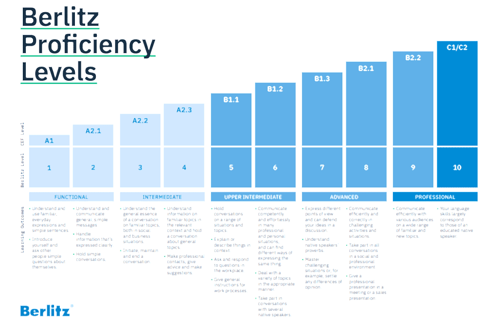 Fransızca seviyeleri ve açıklamaları tablosu