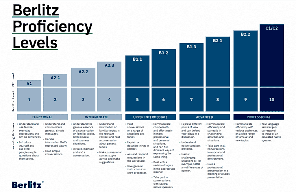 İspanyolca seviyeleri ve açıklamaları tablosu